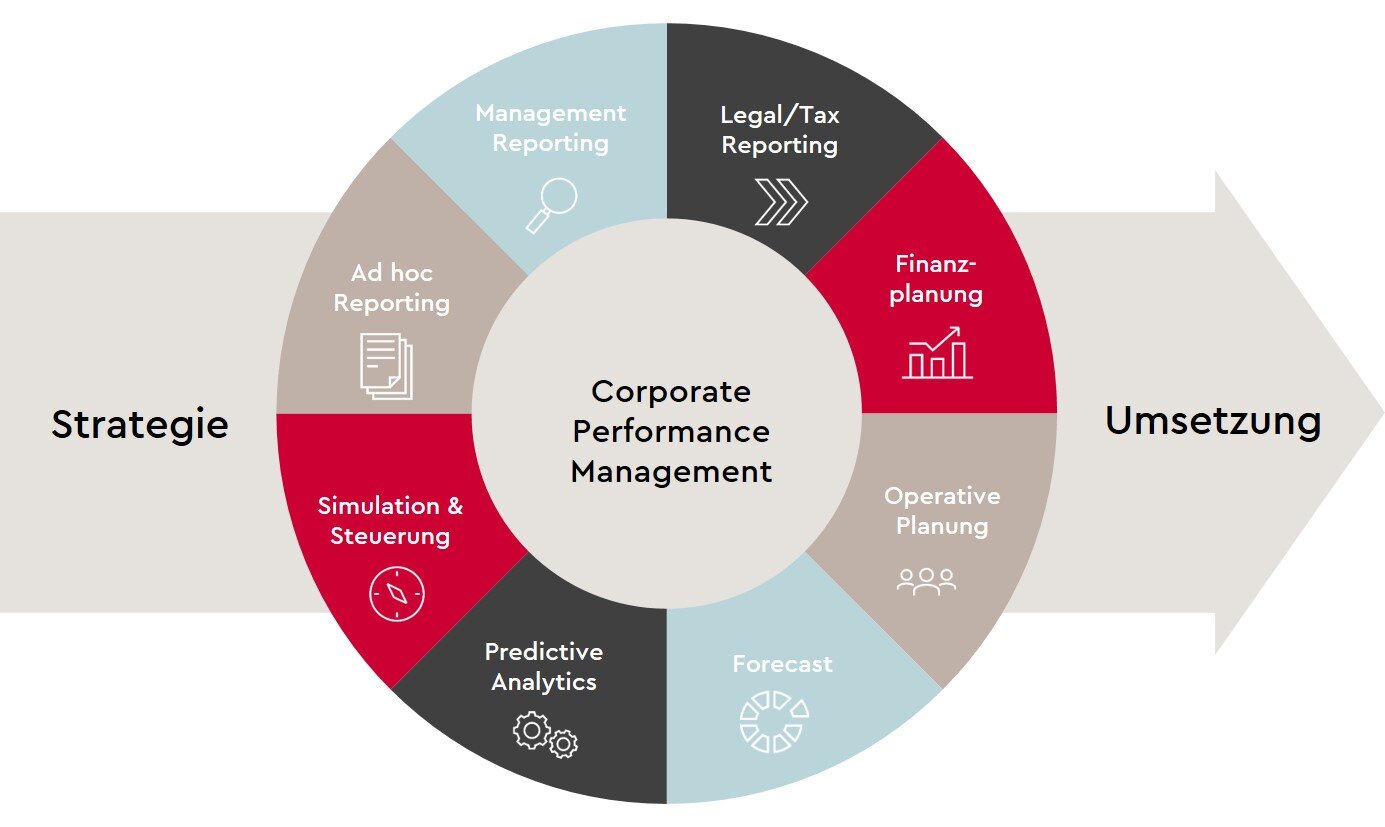 schaubild-corporate-performance-management