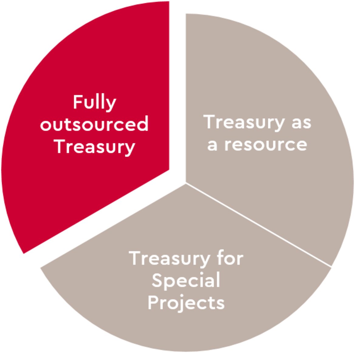 graph-fully-outsourced-treasury