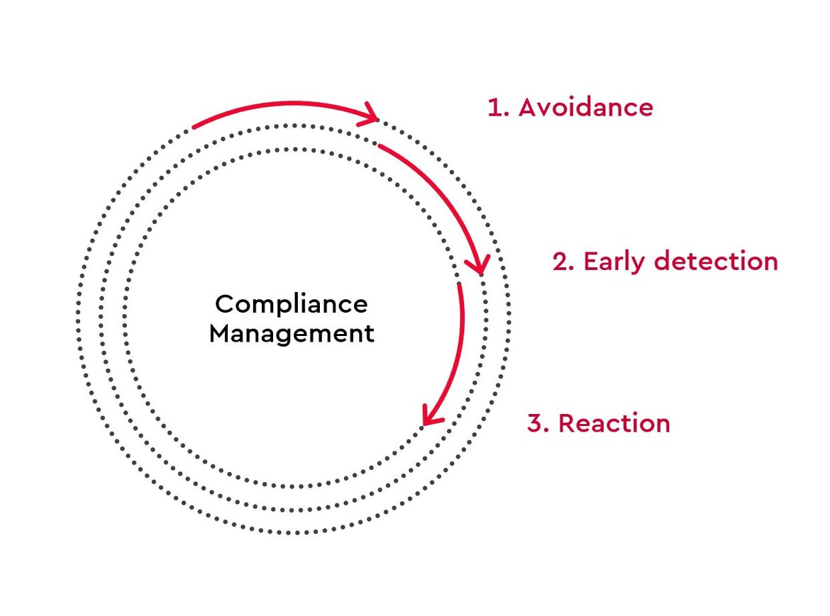 graph-compliance-management