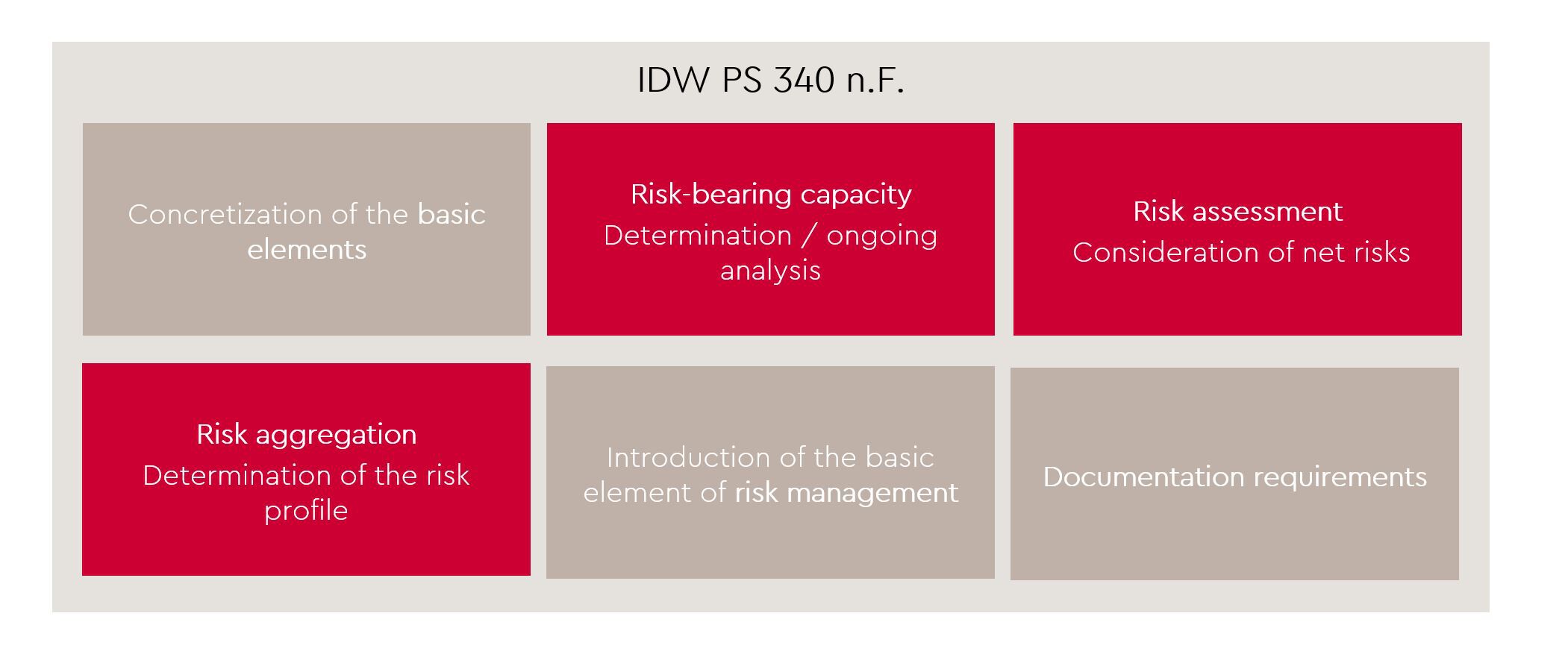 Risk bearing Solution approaches WTS Advisory