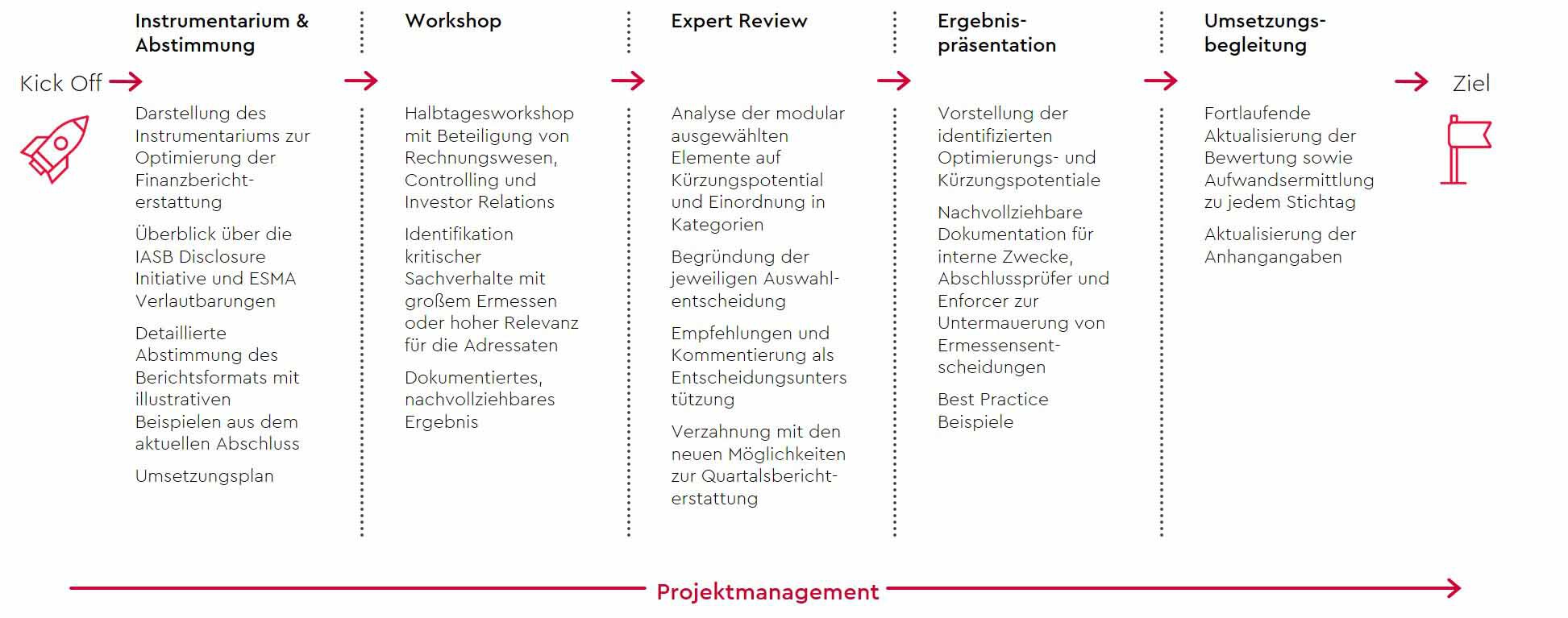 schaubild-verschlankung-geschaeftsbericht