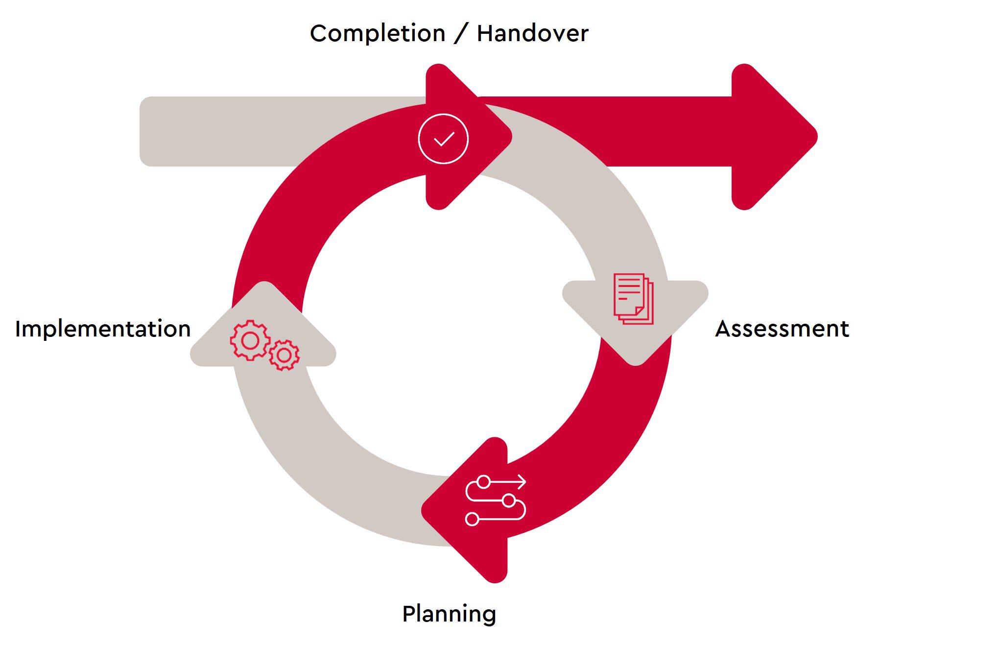 4 Step Approach: 1. Completion and Handover, 2. Assessment, 3. Planning, 4. Implementation