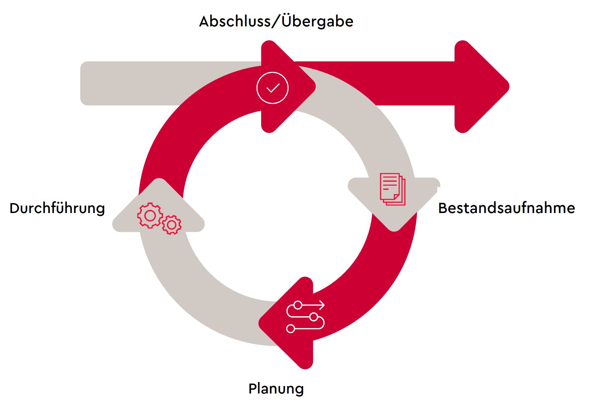 Prozess für Finance Business Partnering in vier Schritten: Übergabe, Bestandaufnahme, Planung, Durchführung