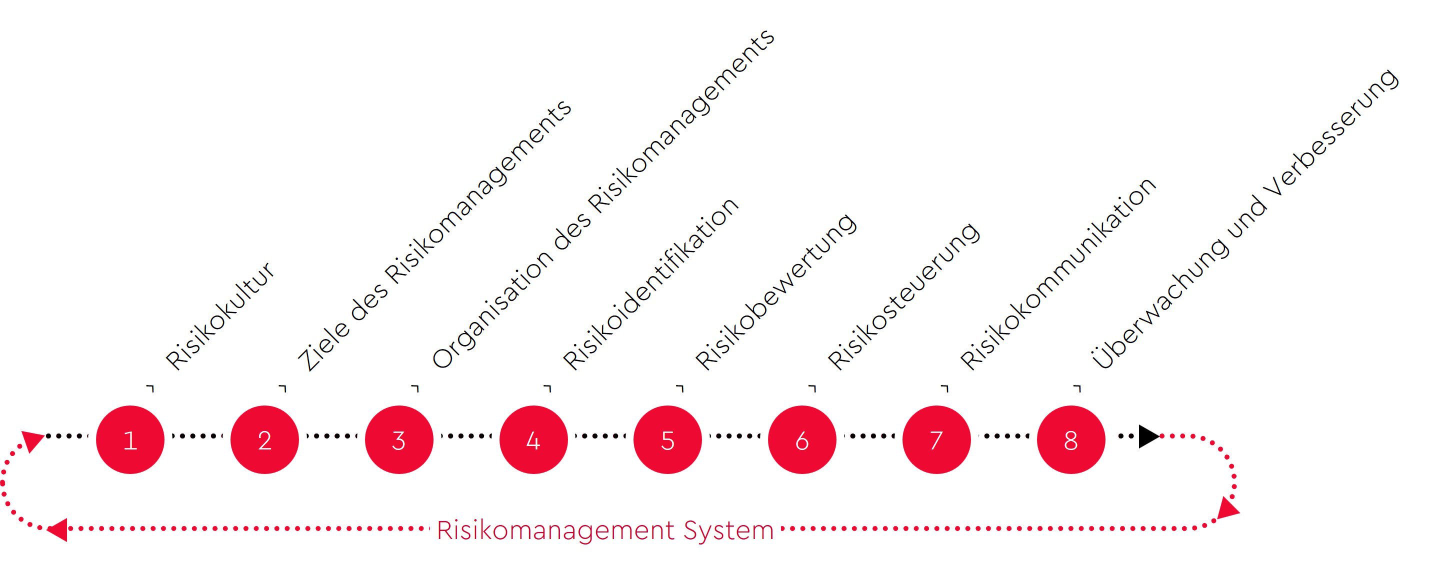 prozess-risiko-management